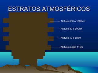 ESTRATOS ATMOSFÉRICOSESTRATOS ATMOSFÉRICOS
T E R R A
T R O P O S F E R A
E S T R A T O S F E R A
I O N O S F E R A
E X O S F E R A
Altitude média 11km
Altitude 12 a 80km
Altitude 80 a 600km
Altitude 600 a 1000km
 