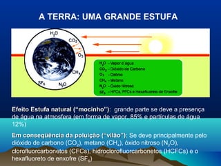 Efeito Estufa natural (“mocinho”)Efeito Estufa natural (“mocinho”): grande parte se deve a presença
de água na atmosfera (em forma de vapor, 85% e partículas de água
12%)
Em conseqüência da poluição (“vilão”)Em conseqüência da poluição (“vilão”): Se deve principalmente pelo
dióxido de carbono (CO2), metano (CH4), óxido nitroso (N2O),
clorofluorcarbonetos (CFCs), hidroclorofluorcarbonetos (HCFCs) e o
hexafluoreto de enxofre (SF6)
A TERRA: UMA GRANDE ESTUFA
 