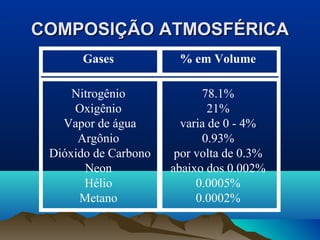 COMPOSIÇÃO ATMOSFÉRICACOMPOSIÇÃO ATMOSFÉRICA
Gases % em Volume
Nitrogênio
Oxigênio
Vapor de água
Argônio
Dióxido de Carbono
Neon
Hélio
Metano
78.1%
21%
varia de 0 - 4%
0.93%
por volta de 0.3%
abaixo dos 0.002%
0.0005%
0.0002%
 