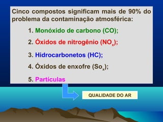 Cinco compostos significam mais de 90% do
problema da contaminação atmosférica:
1. Monóxido de carbono (CO);
2. Óxidos de nitrogênio (NOx
);
3. Hidrocarbonetos (HC);
4. Óxidos de enxofre (Sox
);
5. Partículas
QUALIDADE DO AR
 