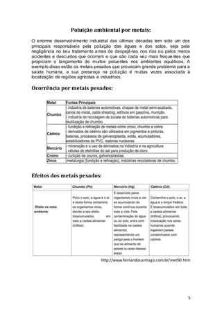 5
Poluição ambiental por metais:
O enorme desenvolvimento industrial das últimas décadas tem sido um dos
principais responsáveis pela poluição das águas e dos solos, seja pela
negligência no seu tratamento antes de despejá-las nos rios ou pelos meros
acidentes e descuidos que ocorrem e que são cada vez mais frequentes que
propiciam o lançamento de muitos poluentes nos ambientes aquáticos. A
exemplo disso estão os metais pesados que provocam grande problema para a
saúde humana, a sua presença na poluição é muitas vezes associada à
localização de regiões agrícolas e industriais.
Ocorrência por metais pesados:
Efeitos dos metais pesados:
http://www.fernandosantiago.com.br/met90.htm
 