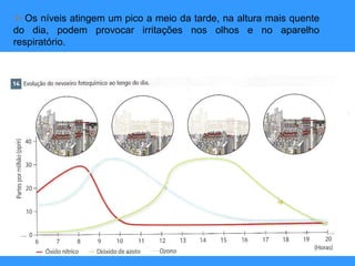  Os níveis atingem um pico a meio da tarde, na altura mais quente
do dia, podem provocar irritações nos olhos e no aparelho
respiratório.
 