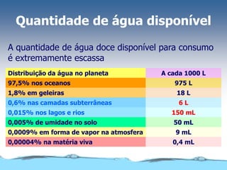 Quantidade de água disponível
A quantidade de água doce disponível para consumo
é extremamente escassa
Distribuição da água no planeta A cada 1000 L
97,5% nos oceanos
1,8% em geleiras
975 L
18 L
0,6% nas camadas subterrâneas 6 L
0,015% nos lagos e rios
0,005% de umidade no solo
150 mL
50 mL
0,0009% em forma de vapor na atmosfera 9 mL
0,00004% na matéria viva 0,4 mL
 