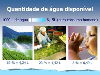 Quantidade de água disponível
1000 L de água 6,15L (para consumo humano)
69 % = 4,24 L 23 % = 1,42 L 8 % = 0,49 L
 