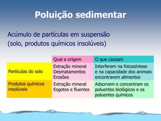 Poluição sedimentar
Acúmulo de partículas em suspensão
(solo, produtos químicos insolúveis)
Qual a origem O que causam
Extração mineral
Desmatamentos
Erosões
Interferem na fotossíntese
e na capacidade dos animais
encontrarem alimentos
Extração mineral
Esgotos e fluentes
Adsorvem e concentram os
poluentes biológicos e os
poluentes químicos
Partículas do solo
Produtos químicos
insolúveis
 
