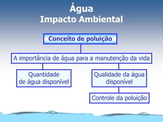 Controle da poluição
Qualidade da água
disponível
Quantidade
de água disponível
A importância de água para a manutenção da vida
Conceito de poluição
Água
Impacto Ambiental
 