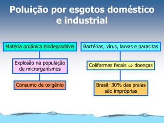 Poluição por esgotos doméstico
e industrial
Matéria orgânica biodegradável
Explosão na população
de microrganismos
Consumo de oxigênio
Bactérias, vírus, larvas e parasitas
Coliformes fecais  doenças
Brasil: 30% das praias
são impróprias
 