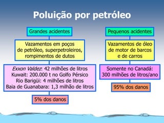 Poluição por petróleo
Grandes acidentes
Vazamentos em poços
de petróleo, superpetroleiros,
rompimentos de dutos
Exxon Valdez: 42 milhões de litros
Kuwait: 200.000 t no Golfo Pérsico
Rio Barigüi: 4 milhões de litros
Baia de Guanabara: 1,3 milhão de litros
5% dos danos
Pequenos acidentes
Vazamentos de óleo
de motor de barcos
e de carros
Somente no Canadá:
300 milhões de litros/ano
95% dos danos
 