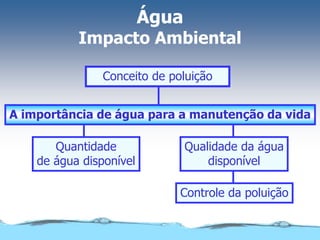 Controle da poluição
Qualidade da água
disponível
Quantidade
de água disponível
A importância de água para a manutenção da vida
Conceito de poluição
Água
Impacto Ambiental
 