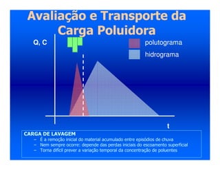 Avaliação e Transporte da
Carga Poluidora
CARGA DE LAVAGEM
– É a remoção inicial do material acumulado entre episódios de chuva
– Nem sempre ocorre: depende das perdas iniciais do escoamento superficial
– Torna difícil prever a variação temporal da concentração de poluentes
polutograma
hidrograma
t
Q, C
 