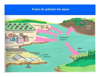 Fontes de poluição das águas
 