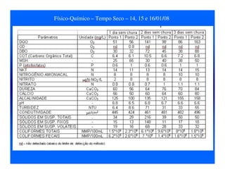 Físico-Químico – Tempo Seco – 14, 15 e 16/01/08
 