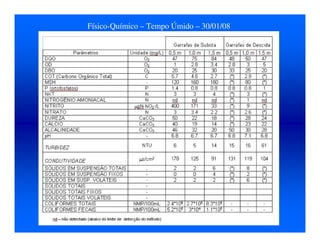 Físico-Químico – Tempo Úmido – 30/01/08
 