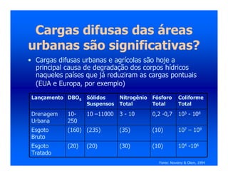 Cargas difusas das áreas
urbanas são significativas?
• Cargas difusas urbanas e agrícolas são hoje a
principal causa de degradação dos corpos hídricos
naqueles países que já reduziram as cargas pontuais
(EUA e Europa, por exemplo)
Lançamento DBO5 Sólidos
Suspensos
Nitrogênio
Total
Fósforo
Total
Coliforme
Total
Drenagem
Urbana
10-
250
10 –11000 3 - 10 0,2 -0,7 103 - 108
Esgoto
Bruto
(160) (235) (35) (10) 107 – 109
Esgoto
Tratado
(20) (20) (30) (10) 104 -106
Fonte: Novotny & Olem, 1994
 