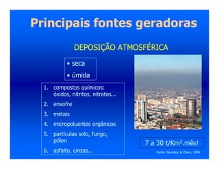 Principais fontes geradoras
DEPOSIÇÃO ATMOSFÉRICA
• seca
• úmida
1. compostos químicos:
óxidos, nitritos, nitratos...
2. enxofre
3. metais
4. micropoluentes orgânicos
5. partículas solo, fungo,
pólen
6. asfalto, cinzas...
7 a 30 t/Km2.mês!
Fonte: Novotny & Olem, 1994
 
