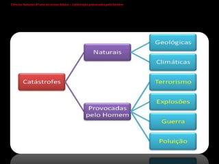Ciências Naturais 8º ano do ensino básico – Catástrofes provocadas pelo homem   