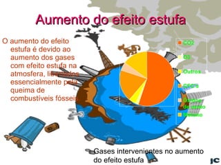 Aumento do efeito estufa O aumento do efeito estufa é devido ao aumento dos gases com efeito estufa na atmosfera, libertados essencialmente pela queima de combustíveis fósseis. Gases intervenientes no aumento do efeito estufa 