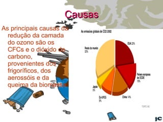 Causas As principais causas da redução da camada do ozono são os CFCs e o dióxido de carbono, provenientes dos frigoríficos, dos aerossóis e da queima da biomassa. 
