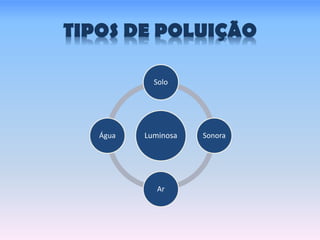 TIPOS DE POLUIÇÃO
Luminosa
Solo
Sonora
Ar
Água
 