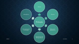 Poluição
Sonora
Térmica
Elementos
Radioativos
Substâncias não
Biodegradáveis
Derramamento
de Petróleo
Atmosférica
12/12/2016SENAI 2