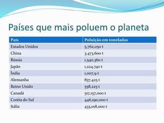 Países que mais poluem o planeta
País Poluição em toneladas
Estados Unidos 5,762,050 t
China 3,473,600 t
Rússia 1,540,360 t
Japão 1,224,740 t
Índia 1,007,9 t
Alemanha 837,425 t
Reino Unido 558,225 t
Canadá 517,157,000 t
Coréia do Sul 446,190,000 t
Itália 433,018,000 t
 