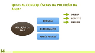 QUAIS AS CONSEQUÊNCIAS DA POLUIÇÃO DA
ÁGUA?
1
HEPATITE
MALÁRIA
CÓLERA
POLUIÇÃO DA
ÁGUA
DOENÇAS
EUTROFIZAÇÃO
MARÉS NEGRAS
4
 