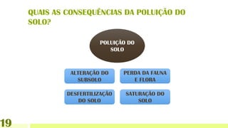 POLUIÇÃO DO
SOLO
SATURAÇÃO DO
SOLO
DESFERTILIZAÇÃO
DO SOLO
QUAIS AS CONSEQUÊNCIAS DA POLUIÇÃO DO
SOLO?
ALTERAÇÃO DO
SUBSOLO
PERDA DA FAUNA
E FLORA
19
 