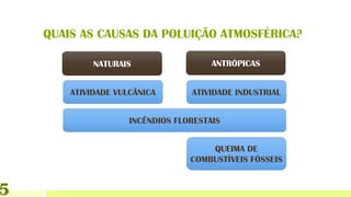 QUAIS AS CAUSAS DA POLUIÇÃO ATMOSFÉRICA?
NATURAIS ANTRÓPICAS
ATIVIDADE VULCÂNICA
INCÊNDIOS FLORESTAIS
ATIVIDADE INDUSTRIAL
QUEIMA DE
COMBUSTÍVEIS FÓSSEIS
5
 