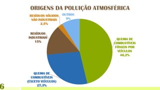 QUEIMA DE
COMBUSTÍVEIS
FÓSSEIS POR
VEÍCULOS
46,2%
QUEIMA DE
COMBUSTÍVEIS
(EXCETO VEÍCULOS)
27,3%
RESÍDUOS
INDUSTRIAIS
15%
RESÍDUOS SÓLIDOS
NÃO INDUSTRIAIS
2,5%
OUTROS
9%
6
ORIGENS DA POLUIÇÃO ATMOSFÉRICA
 