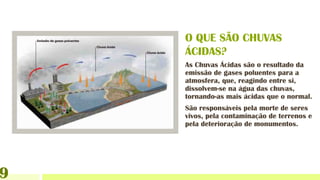 O QUE SÃO CHUVAS
ÁCIDAS?
As Chuvas Ácidas são o resultado da
emissão de gases poluentes para a
atmosfera, que, reagindo entre si,
dissolvem-se na água das chuvas,
tornando-as mais ácidas que o normal.
São responsáveis pela morte de seres
vivos, pela contaminação de terrenos e
pela deterioração de monumentos.
9
 