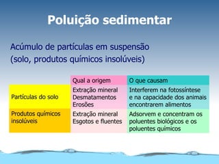 Poluição sedimentar Acúmulo de partículas em suspensão (solo, produtos químicos insolúveis) Qual a origem O que causam Extração mineral Desmatamentos Erosões Interferem na fotossíntese e na capacidade dos animais encontrarem alimentos Extração mineral Esgotos e fluentes Adsorvem e concentram os poluentes biológicos e os poluentes químicos Partículas do solo Produtos químicos insolúveis 