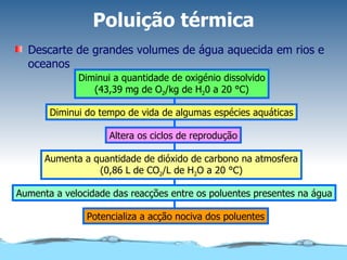 Poluição térmica Descarte de grandes volumes de água aquecida em rios e oceanos Diminui a quantidade de oxigénio dissolvido (43,39 mg de O 2 /kg de H 2 0 a 20 °C) Diminui do tempo de vida de algumas espécies aquáticas Altera os ciclos de reprodução Aumenta a velocidade das reacções entre os poluentes presentes na água Aumenta a quantidade de dióxido de carbono na atmosfera (0,86 L de CO 2 /L de H 2 O a 20 °C) Potencializa a acção nociva dos poluentes 