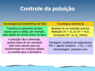 Controle da poluição Tecnologias destrutivas Tecnologias de transferência de fase Baseiam-se na oxidação química Radiação UV + O 3  ou UV + H 2 O 2 formando OH 1-  ou O 1-  (PAOs) Transfere os poluentes da fase aquosa para a sólida, por exemplo, pela adição de carvão activo na água Vantagem: ausência de subprodutos MO + agente oxidante    CO 2  + H 2 O Desvantagem: processo caro A poluição não é eliminada, apenas deixa de ser veiculada pelo meio aquoso para ser transformada em resíduos sólidos ou emitida para a atmosfera 2 
