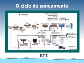 O ciclo de saneamento E.T.E. 