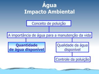 Água Impacto Ambiental Controle da poluição Qualidade da água disponível Quantidade de água disponível A importância de água para a manutenção da vida Conceito de poluição 