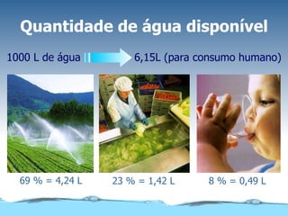 Quantidade de água disponível 69 % = 4,24 L 23 % = 1,42 L 8 % = 0,49 L 1000 L de água  6,15L (para consumo humano) 