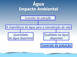 Água Impacto Ambiental Controle da poluição Qualidade da água disponível Quantidade de água disponível A importância de água para a manutenção da vida Conceito de poluição 