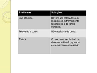 Problemas Soluções
Lixo atômico Devem ser colocados em
recipientes extremamente
resistentes e de longa
duração.
Televisão a cores Não assisti-la de perto.
Raio X O uso deve ser limitado e
deve ser utilizado, quando
extremamente necessário.
 
