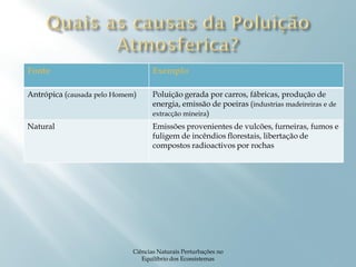 Fonte                               Exemplo

Antrópica (causada pelo Homem)      Poluição gerada por carros, fábricas, produção de
                                    energia, emissão de poeiras (industrias madeireiras e de
                                    extracção mineira)
Natural                             Emissões provenientes de vulcões, furneiras, fumos e
                                    fuligem de incêndios florestais, libertação de
                                    compostos radioactivos por rochas




                             Ciências Naturais Perturbações no
                                Equilíbrio dos Ecossistemas                                3
 