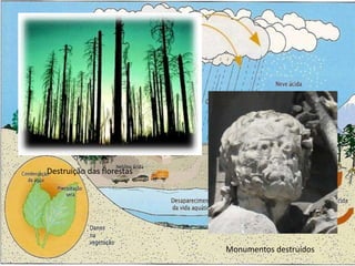 Principais problemas das alterações da composição da atmosfera:Degradação da Qualidade do ar;