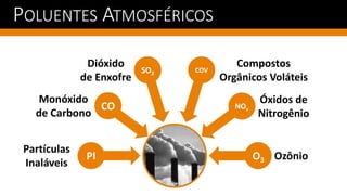 POLUENTES ATMOSFÉRICOS
PI
CO
SO2
Partículas
Inaláveis
Monóxido
de Carbono
Dióxido
de Enxofre
COV
Compostos
Orgânicos Voláteis
NOx
Óxidos de
Nitrogênio
O3 Ozônio
 