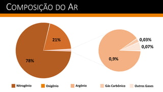 COMPOSIÇÃO DO AR
78%
21%
0,9%
0,03%
0,07%
Nitrogênio Oxigênio Argônio Gás Carbônico Outros Gases
 
