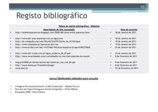 23


      Registo bibliográfico
                                                                  Tabela de registo bibliográfico - Websites
                                Hiperligação do Site consultado                                                            Data da consulta
•    http://ambientepreservar.blogspot.com/2009/08/como-evitar-poluicao.html                                         18 de Janeiro de 2011

•    http://www.eb1-pias-alandroal.rcts.pt/agua.htm                                                                  18   de   Janeiro   de   2011
•    http://pt.wikipedia.org/wiki/Polui%C3%A7%C3%A3o_da_%C3%A1gua                                                    18   de   Janeiro   de   2011
•    http://www.infopedia.pt/$poluicao-dos-rios                                                                      19   de   Janeiro   de   2011
•    http://www.scribd.com/doc/31473462/Poluicao-Aquatica-Grupo-8-8%C2%BAA                                           25   de   Janeiro   de   2011

•    http://www.eb1-trutas.rcts.pt/agua_projecto_06_07.pdf                                                           25 de Janeiro de 2011
•    http://www.zevariedades.com/curiosidades/os-rios-mais-poluidos-do-mundo                                         8 de Fevereiro de 2011

•    essg.prof2000.pt/escola/alunos/apr/poluicao_nos_rios_8h.ppt                                                     8 de Fevereiro de 2011
•    http://www.disney.pt/friendsforchange/                                                                          8 de Fevereiro de 2011
•    www.ineti.pt                                                                                                    10 de Fevereiro de 2011



                                                     Livros/	
  Mul,média	
  u,lizados	
  para	
  consulta	
  

•    L’imagerie	
  Pourquoi/Comment:	
  La	
  Mer	
  (traduzido)	
  –	
  Edições	
  Fleurus	
  
•    Dicinário	
  da	
  Língua	
  Portuguesa	
  Acordo	
  Ortográﬁco	
  –	
  Porto	
  Editora	
  
•    Diciopédia	
  2008	
  –	
  Porto	
  Editora	
  
 