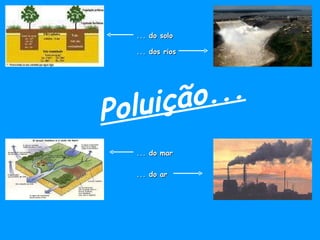 Poluição... ... do solo ... dos rios ... do ar ... do mar 