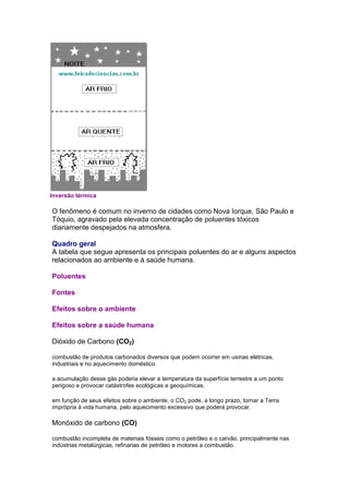 Inversão térmica

O fenômeno é comum no inverno de cidades como Nova Iorque, São Paulo e
Tóquio, agravado pela elevada concentração de poluentes tóxicos
diariamente despejados na atmosfera.

Quadro geral
A tabela que segue apresenta os principais poluentes do ar e alguns aspectos
relacionados ao ambiente e à saúde humana.

Poluentes

Fontes

Efeitos sobre o ambiente

Efeitos sobre a saúde humana

Dióxido de Carbono (CO2)

combustão de produtos carbonados diversos que podem ocorrer em usinas elétricas,
industriais e no aquecimento doméstico.

a acumulação desse gás poderia elevar a temperatura da superfície terrestre a um ponto
perigoso e provocar catástrofes ecológicas e geoquímicas.

em função de seus efeitos sobre o ambiente, o CO2 pode, a longo prazo, tornar a Terra
imprópria à vida humana, pelo aquecimento excessivo que poderá provocar.

Monóxido de carbono (CO)

combustão incompleta de materiais fósseis como o petróleo e o carvão, principalmente nas
indústrias metalúrgicas, refinarias de petróleo e motores a combustão.
 