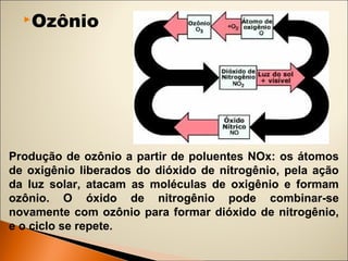 Ozônio 
Produção de ozônio a partir de poluentes NOx: os átomos 
de oxigênio liberados do dióxido de nitrogênio, pela ação 
da luz solar, atacam as moléculas de oxigênio e formam 
ozônio. O óxido de nitrogênio pode combinar-se 
novamente com ozônio para formar dióxido de nitrogênio, 
e o ciclo se repete. 
 