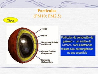 Partículas
        (PM10; PM2,5)
Tipos
 