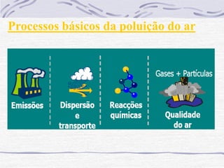 Processos básicos da poluição do ar
 