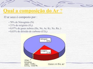 Qual a composição do Ar ?
O ar seco é composto por :
   • 78% de Nitrogénio (N)
   • 21% de oxigénio (O2)
   • 0,97% de gases nobres (He, Ne, Ar, Kr, Xe, Rn, )
   • 0,03% de dióxido de carbono (CO2)
 