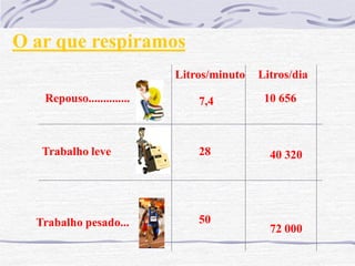O ar que respiramos
                           Litros/minuto   Litros/dia
   Repouso..............       7,4          10 656



   Trabalho leve               28            40 320




  Trabalho pesado...           50
                                             72 000
 